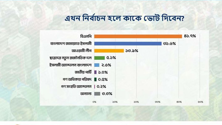 রাজনৈতিক জরিপে বিএনপি পেল সর্বোচ্চ সমর্থন