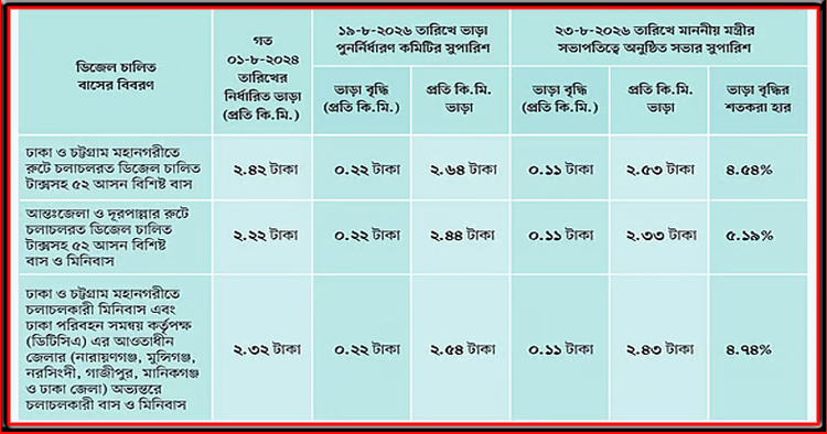 জ্বালানির প্রভাবে বাসভাড়া বৃদ্ধি; কিলোমিটারে ১১ পয়সা সমন্বয়, নতুন হার কার্যকর