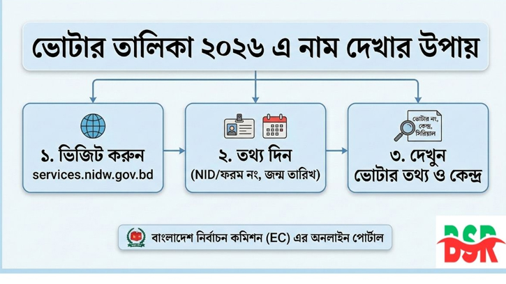 ভোটার নম্বর ও কেন্দ্রের তথ্য বের করার সহজ পদ্ধতি