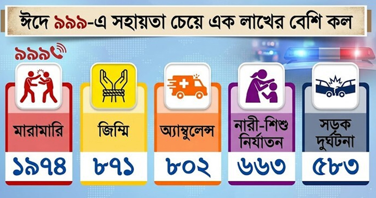 ঈদের আনন্দে অশান্তির ছায়া; ৯৯৯-এ কলের চাপ ও সামাজিক বাস্তবতা